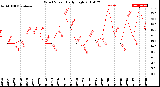 Milwaukee Weather Wind Speed<br>Daily High