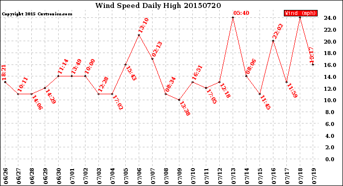 Milwaukee Weather Wind Speed<br>Daily High