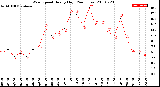 Milwaukee Weather Wind Speed<br>Hourly High<br>(24 Hours)