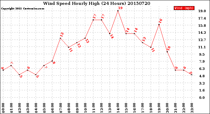 Milwaukee Weather Wind Speed<br>Hourly High<br>(24 Hours)
