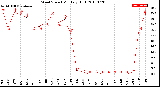 Milwaukee Weather Wind Speed<br>Monthly High