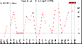 Milwaukee Weather Wind Direction<br>Daily High