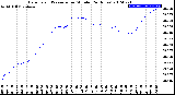 Milwaukee Weather Barometric Pressure<br>per Minute<br>(24 Hours)