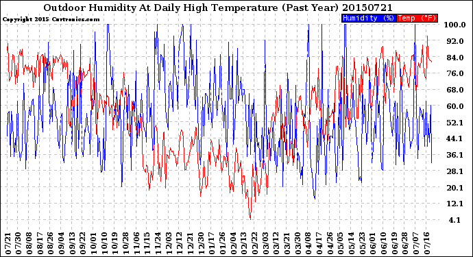 Milwaukee Weather Outdoor Humidity<br>At Daily High<br>Temperature<br>(Past Year)