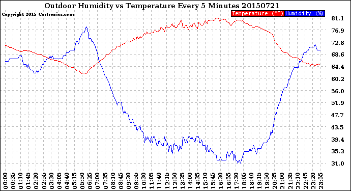 Milwaukee Weather Outdoor Humidity<br>vs Temperature<br>Every 5 Minutes