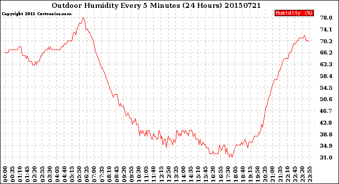 Milwaukee Weather Outdoor Humidity<br>Every 5 Minutes<br>(24 Hours)