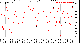 Milwaukee Weather Solar Radiation<br>Avg per Day W/m2/minute