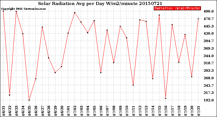 Milwaukee Weather Solar Radiation<br>Avg per Day W/m2/minute