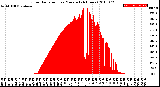 Milwaukee Weather Solar Radiation<br>per Minute<br>(24 Hours)