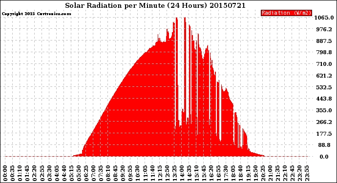 Milwaukee Weather Solar Radiation<br>per Minute<br>(24 Hours)