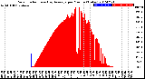 Milwaukee Weather Solar Radiation<br>& Day Average<br>per Minute<br>(Today)