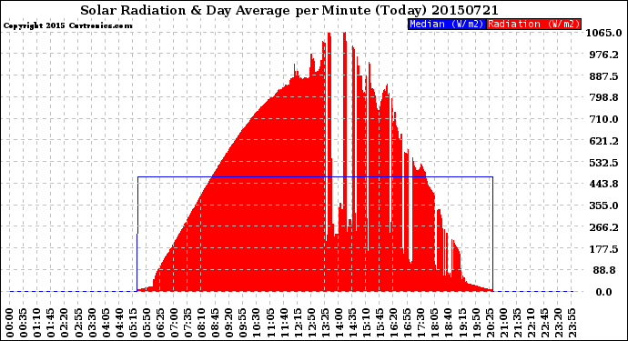 Milwaukee Weather Solar Radiation<br>& Day Average<br>per Minute<br>(Today)