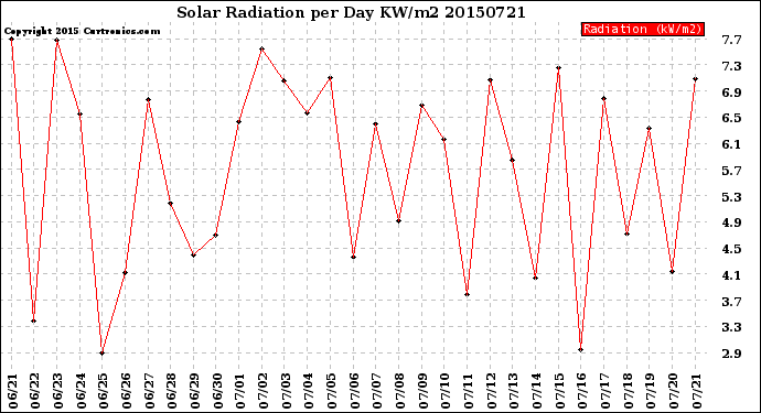 Milwaukee Weather Solar Radiation<br>per Day KW/m2