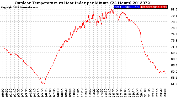 Milwaukee Weather Outdoor Temperature<br>vs Heat Index<br>per Minute<br>(24 Hours)