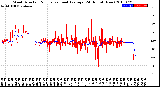 Milwaukee Weather Wind Direction<br>Normalized and Average<br>(24 Hours) (New)