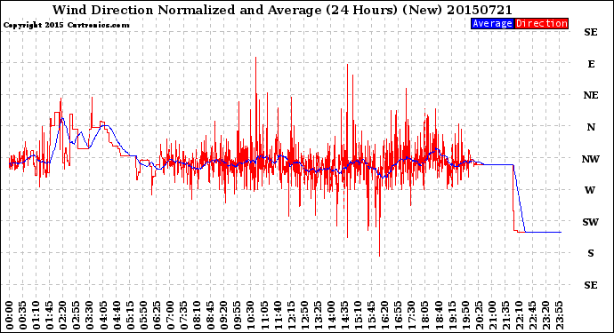 Milwaukee Weather Wind Direction<br>Normalized and Average<br>(24 Hours) (New)