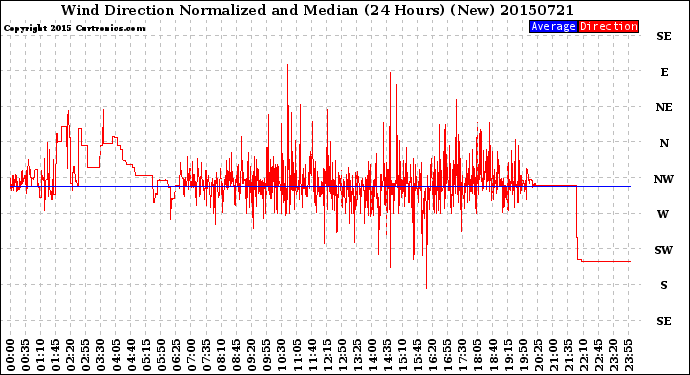 Milwaukee Weather Wind Direction<br>Normalized and Median<br>(24 Hours) (New)