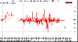 Milwaukee Weather Wind Direction<br>Normalized<br>(24 Hours) (New)