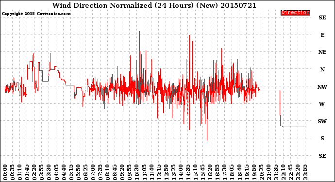 Milwaukee Weather Wind Direction<br>Normalized<br>(24 Hours) (New)