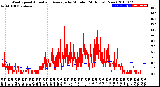 Milwaukee Weather Wind Speed<br>Actual and Average<br>by Minute<br>(24 Hours) (New)