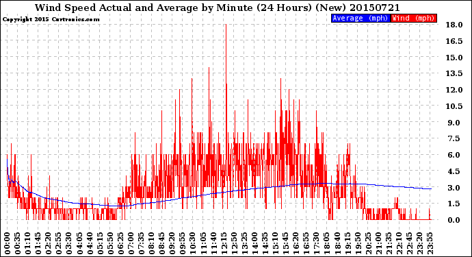 Milwaukee Weather Wind Speed<br>Actual and Average<br>by Minute<br>(24 Hours) (New)