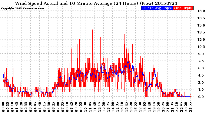 Milwaukee Weather Wind Speed<br>Actual and 10 Minute<br>Average<br>(24 Hours) (New)