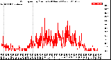 Milwaukee Weather Wind Speed<br>by Minute<br>(24 Hours) (New)