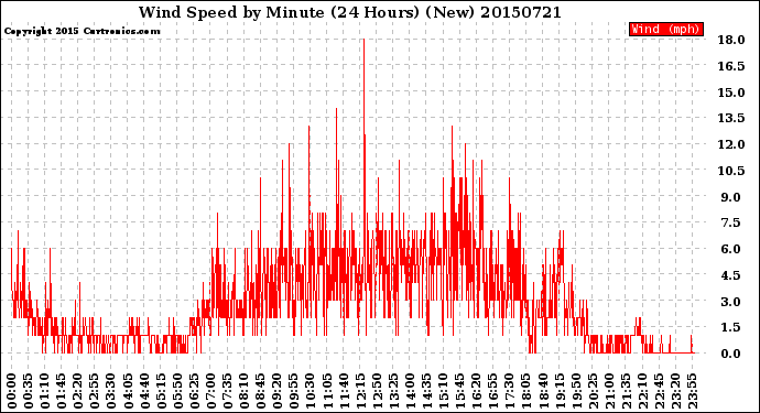 Milwaukee Weather Wind Speed<br>by Minute<br>(24 Hours) (New)