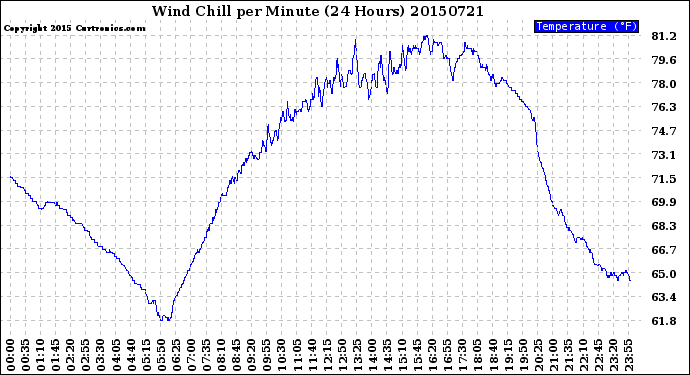 Milwaukee Weather Wind Chill<br>per Minute<br>(24 Hours)