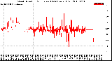 Milwaukee Weather Wind Direction<br>Normalized<br>(24 Hours) (Old)