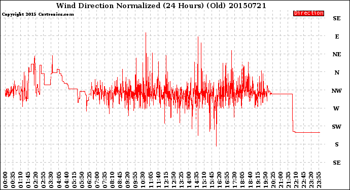 Milwaukee Weather Wind Direction<br>Normalized<br>(24 Hours) (Old)