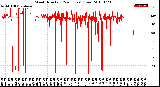 Milwaukee Weather Wind Direction<br>(24 Hours) (Raw)