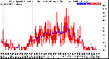 Milwaukee Weather Wind Speed<br>Actual and Median<br>by Minute<br>(24 Hours) (Old)