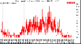 Milwaukee Weather Wind Speed<br>by Minute<br>(24 Hours) (Old)