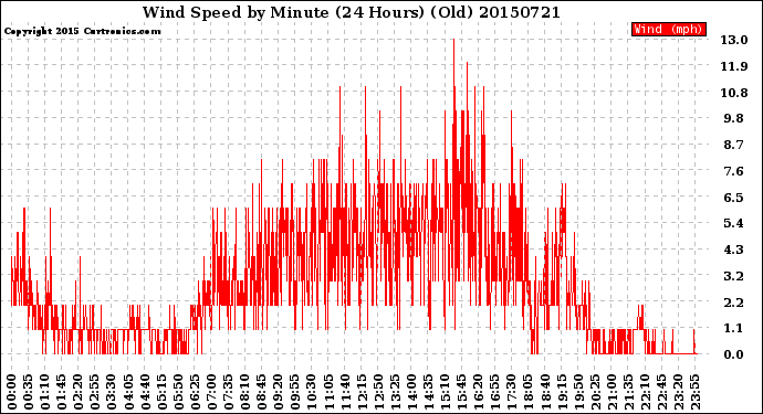 Milwaukee Weather Wind Speed<br>by Minute<br>(24 Hours) (Old)