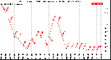 Milwaukee Weather Wind Speed<br>10 Minute Average<br>(4 Hours)