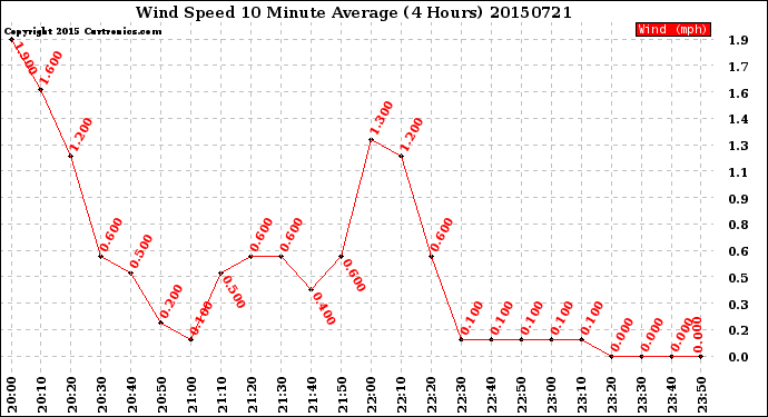 Milwaukee Weather Wind Speed<br>10 Minute Average<br>(4 Hours)