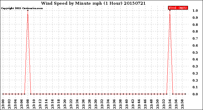 Milwaukee Weather Wind Speed<br>by Minute mph<br>(1 Hour)