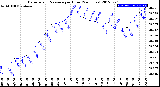 Milwaukee Weather Barometric Pressure<br>per Hour<br>(24 Hours)