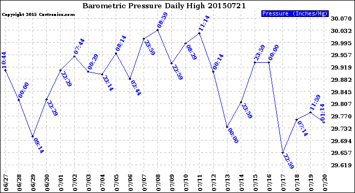 Milwaukee Weather Barometric Pressure<br>Daily High