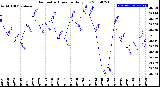 Milwaukee Weather Barometric Pressure<br>Daily Low