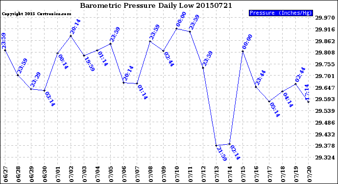 Milwaukee Weather Barometric Pressure<br>Daily Low