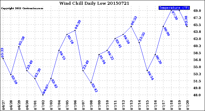 Milwaukee Weather Wind Chill<br>Daily Low