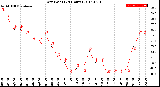 Milwaukee Weather Dew Point<br>(24 Hours)