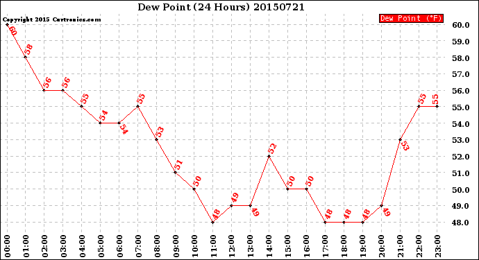 Milwaukee Weather Dew Point<br>(24 Hours)