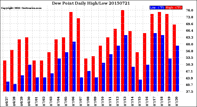 Milwaukee Weather Dew Point<br>Daily High/Low