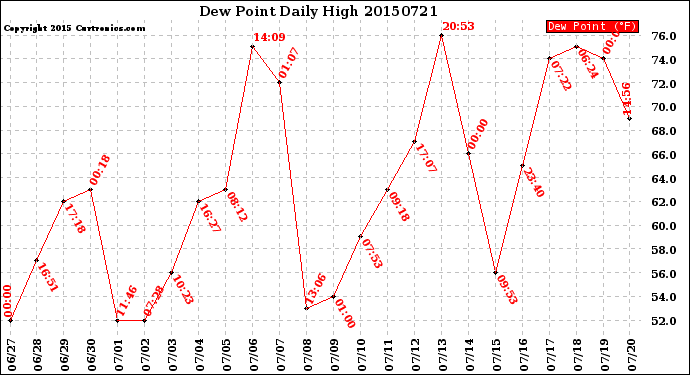 Milwaukee Weather Dew Point<br>Daily High