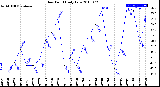 Milwaukee Weather Dew Point<br>Daily Low