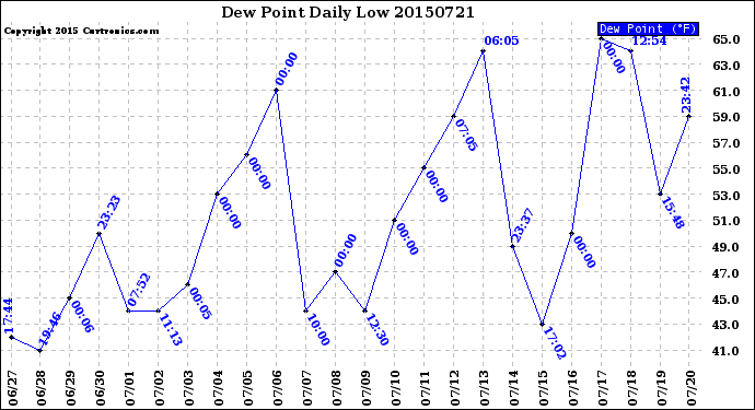 Milwaukee Weather Dew Point<br>Daily Low