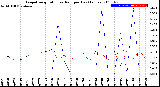 Milwaukee Weather Evapotranspiration<br>vs Rain per Day<br>(Inches)